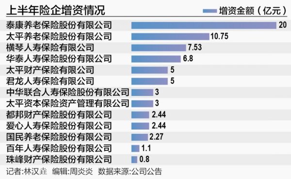 配资方案 17家保险公司“补血”路径：增资超70亿元，发债超200亿元